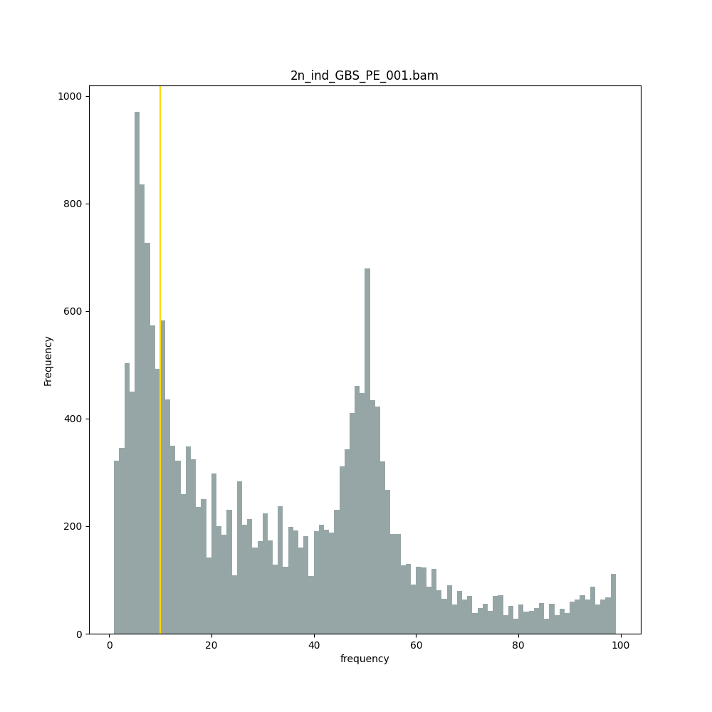 ../../../_images/2n_ind_GBS_PE_Dom_001.haplotype.frequency.histogram.png