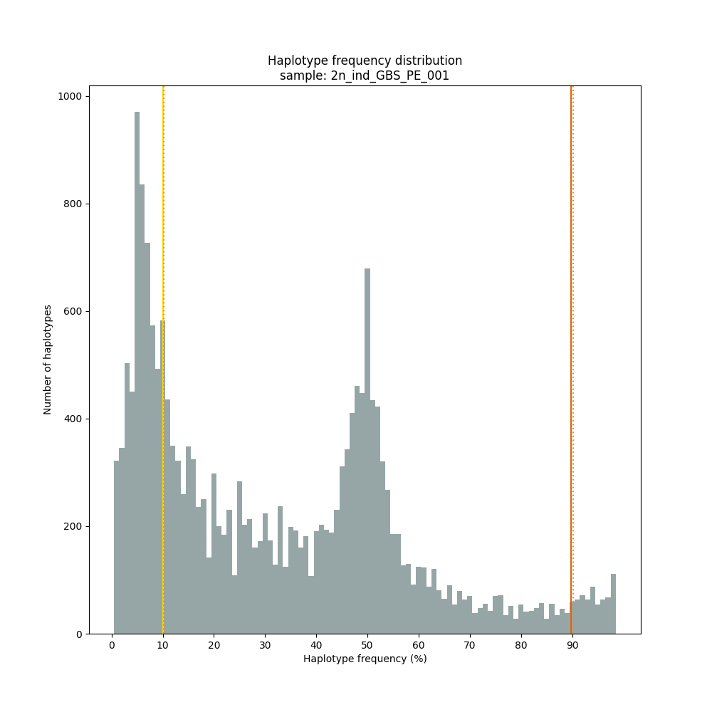 ../../../_images/2n_ind_GBS_PE_Dos_001.haplotype.frequency.histogram.png