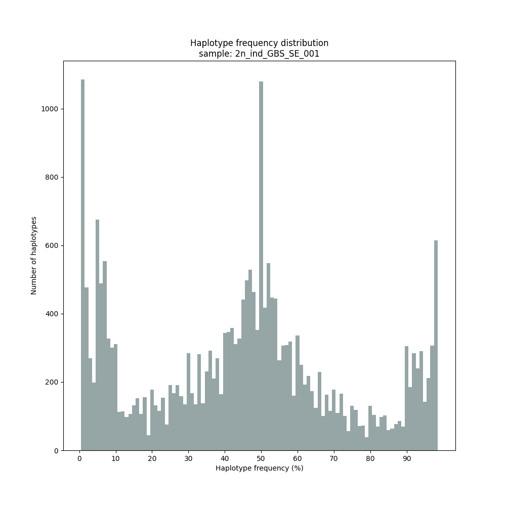 ../../../_images/2n_ind_GBS_SE_001.bam.haplotype.frequency.histogram.png