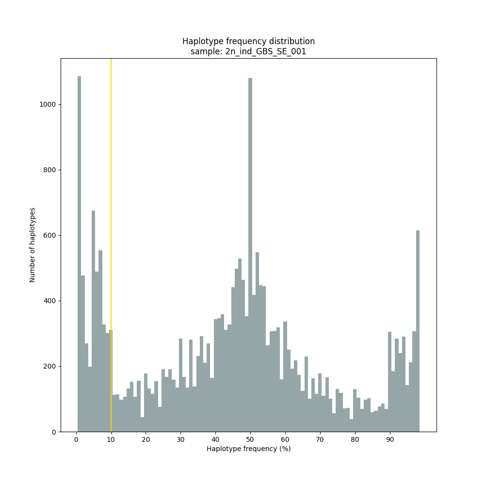 ../../../_images/2n_ind_GBS_SE_Dom_001.haplotype.frequency.histogram.png