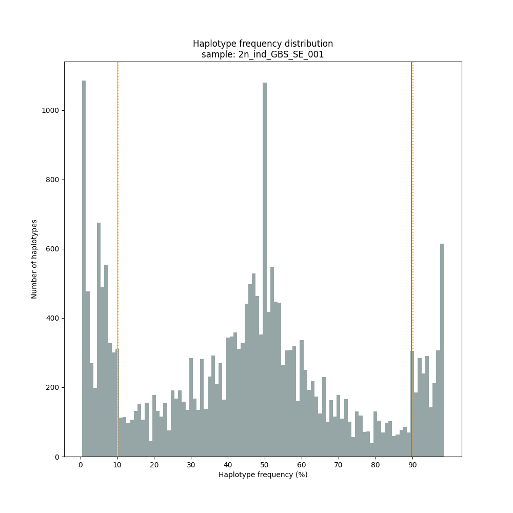 ../../../_images/2n_ind_GBS_SE_Dos_001.haplotype.frequency.histogram.png