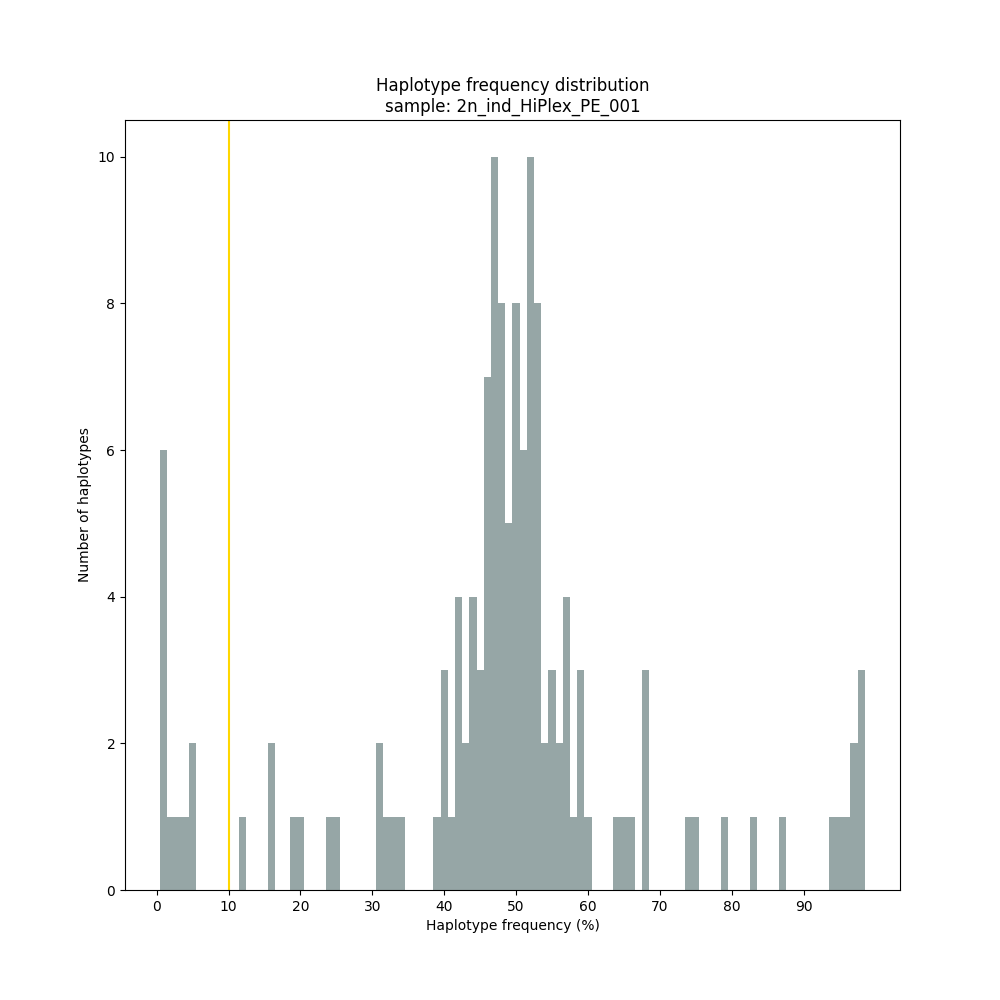 ../../../_images/2n_ind_HiPlex_PE_Dom_001.haplotype.frequency.histogram.png