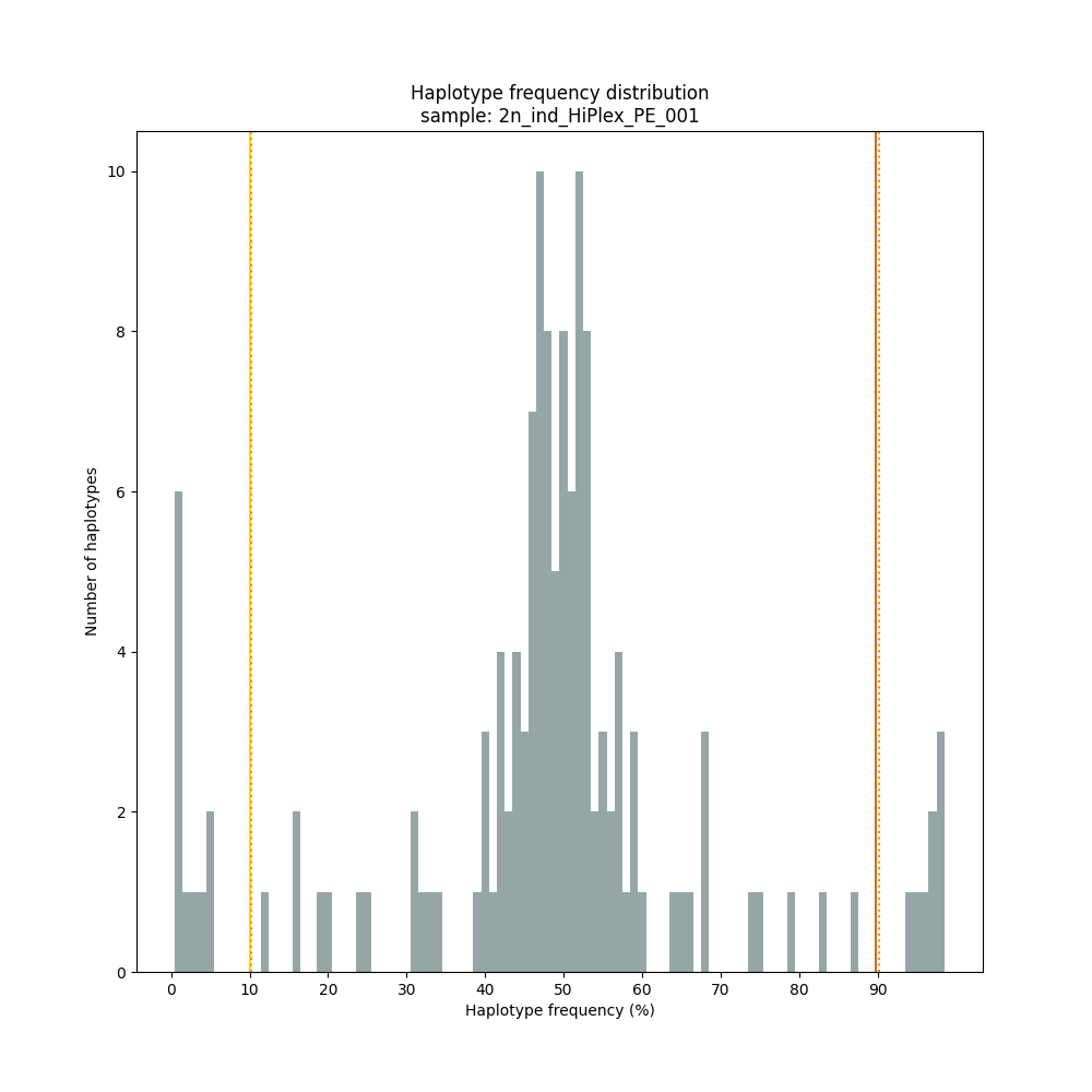 ../../../_images/2n_ind_HiPlex_PE_Dos_001.haplotype.frequency.histogram.png