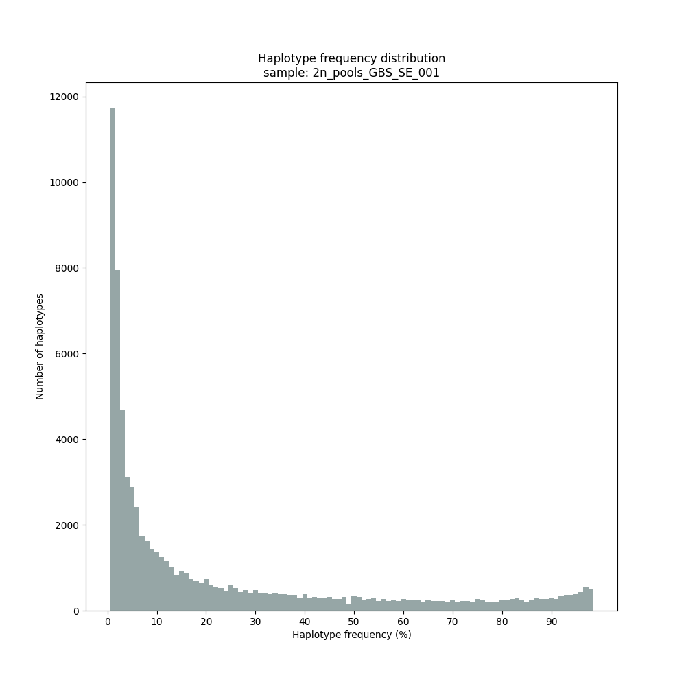 ../../../_images/2n_pools_GBS_SE_001.haplotype.frequency.histogram.png