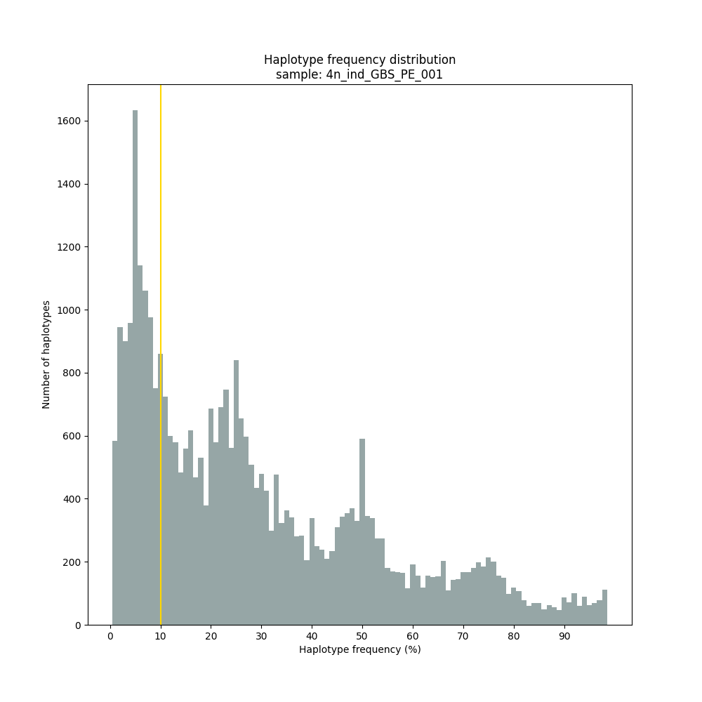 ../../../_images/4n_ind_GBS_PE_Dom_001.haplotype.frequency.histogram.png
