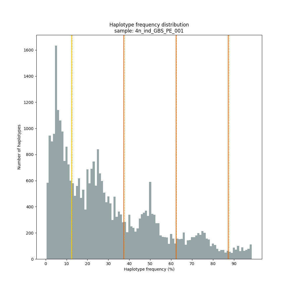 ../../../_images/4n_ind_GBS_PE_Dos_001.haplotype.frequency.histogram.png