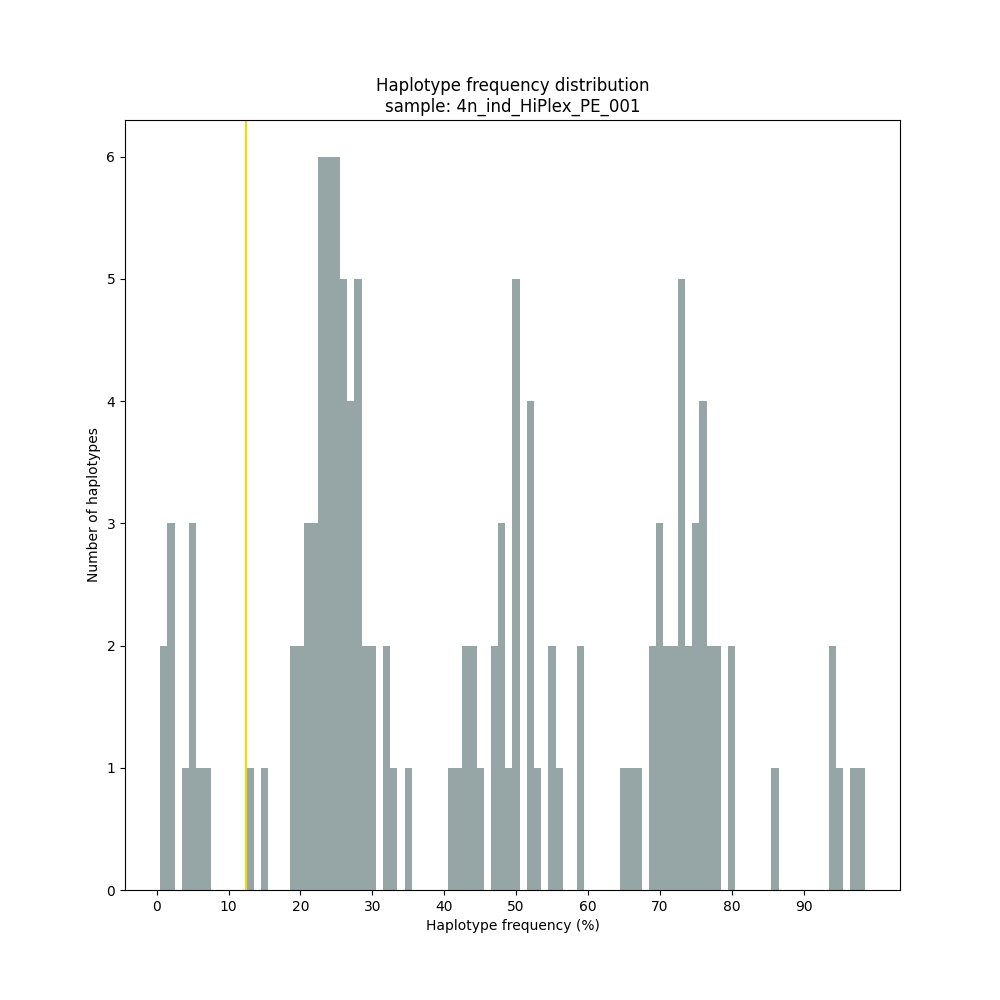 ../../../_images/4n_ind_HiPlex_PE_Dom_001.haplotype.frequency.histogram.png