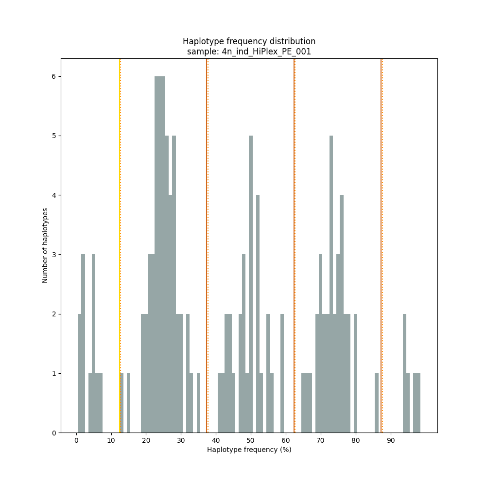 ../../../_images/4n_ind_HiPlex_PE_Dos_001.haplotype.frequency.histogram.png