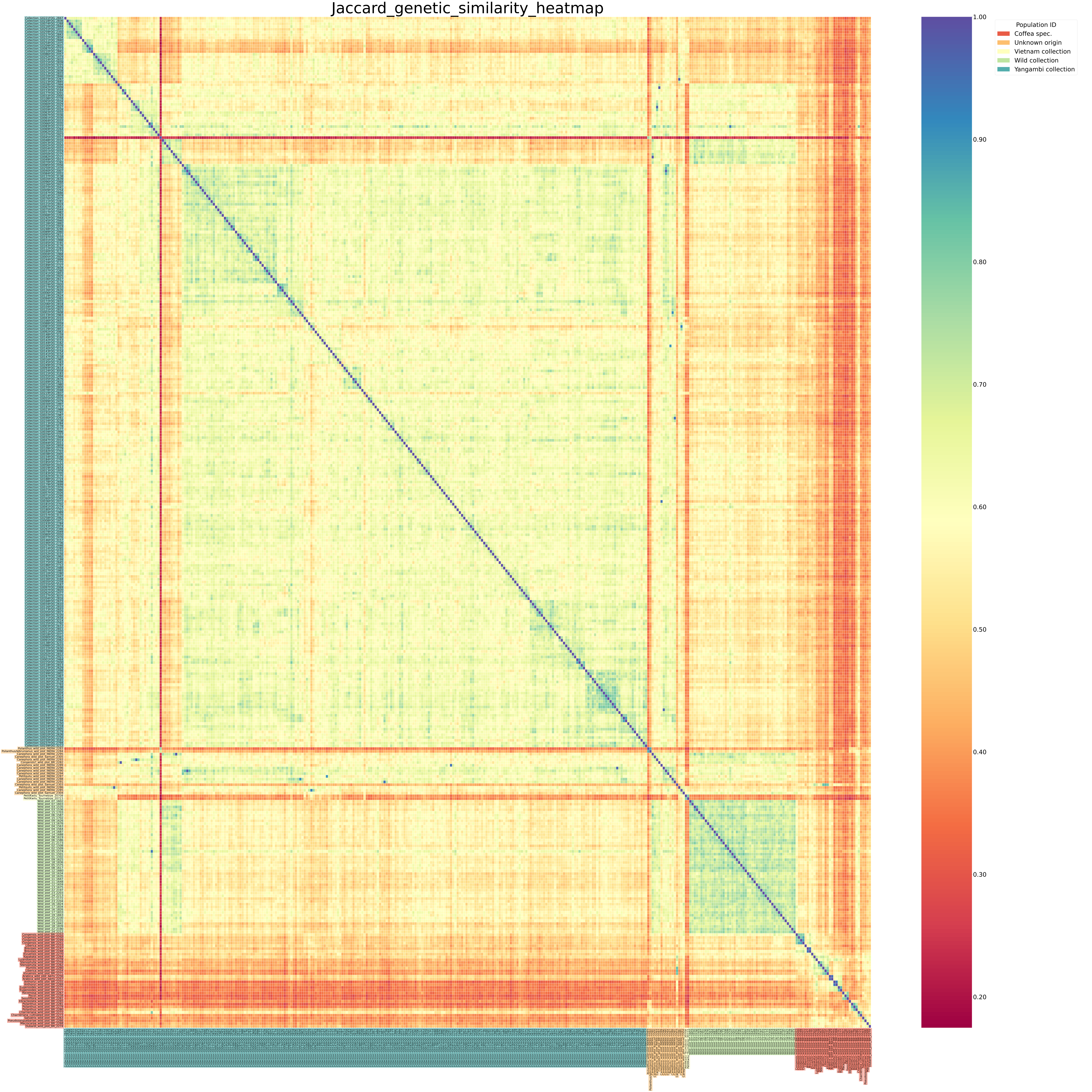 ../_images/Jaccard_genetic_similarity_heatmap_grouped.png