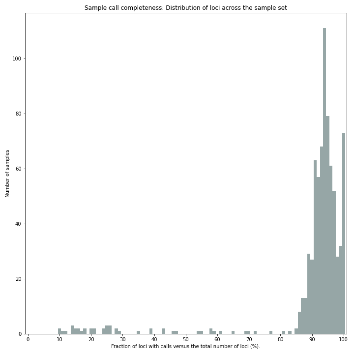 ../_images/sample_call_completeness_potato.histogram.png